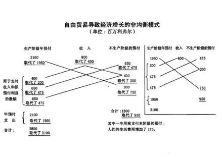 自由贸易导致经济增长的非均衡模式