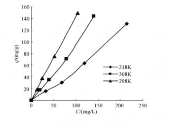图3 不同温度下的吸附等温线
