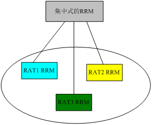 图2.5集中式的MRRM