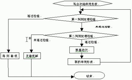 线性规划步骤