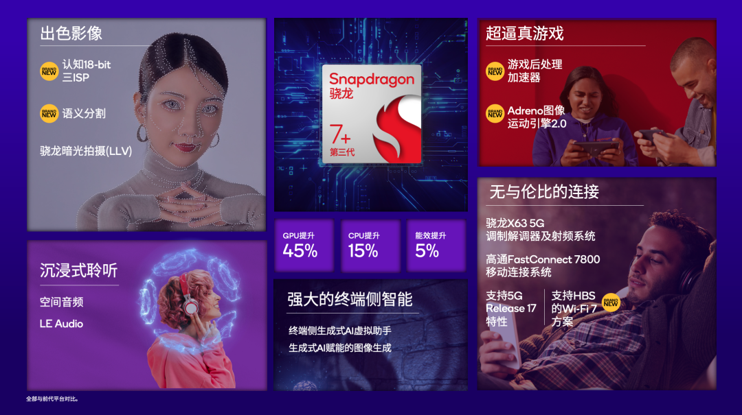 第三代骁龙7+移动平台 