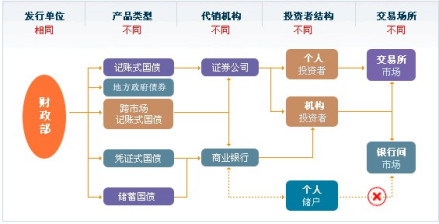发行债券产品明细
