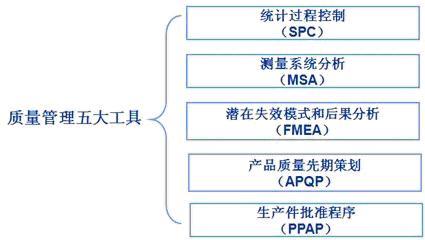 质量管理