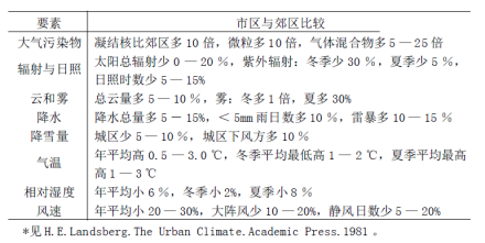 图1 城市与郊区气候特征比较
