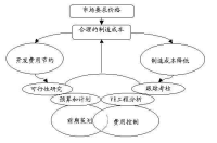 销售费用预算 