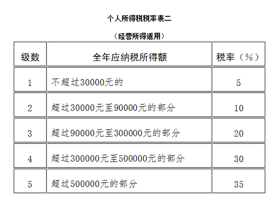 个人所得税税率表二