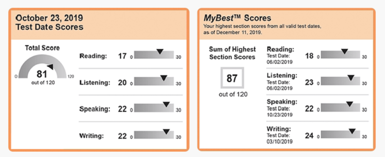 MyBest® Scores 