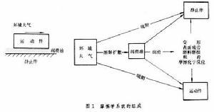 摩擦学系统过程