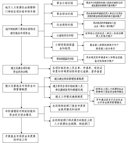 就业专项资金使用管理流程