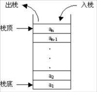后进先出法