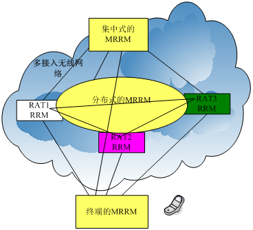 图2.4 Multi-access无线资源管理