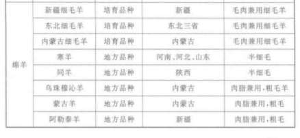 中国部分畜禽品种—羊