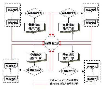 企业经营