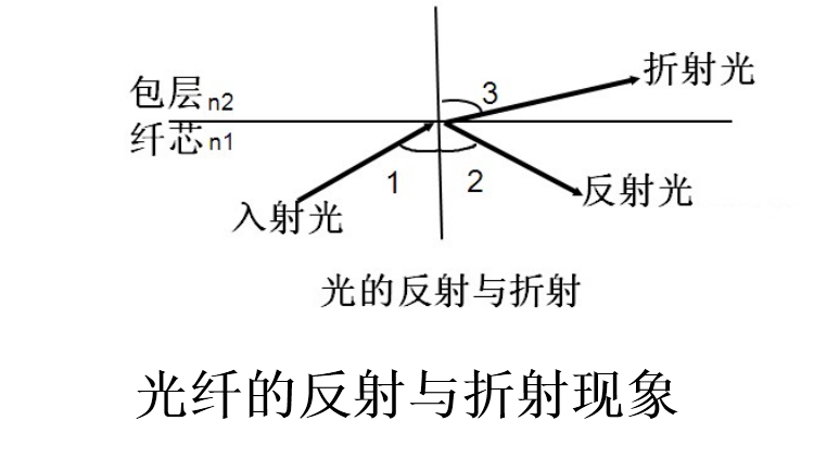 反射与折射