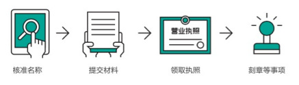 注册流程