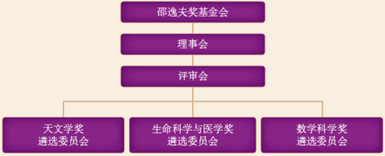 邵逸夫奖评选组织