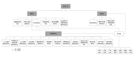 公司治理架构图