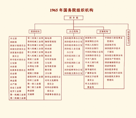 1965年国务院组织机构
