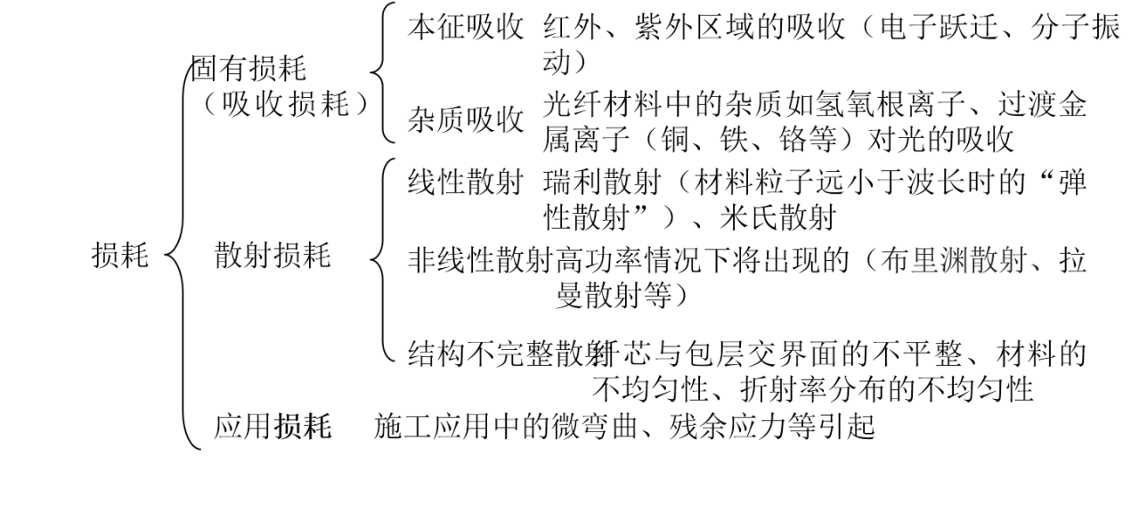 损耗