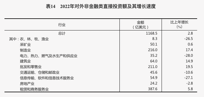 2022年对外非金融类直接投资额及其增长速度