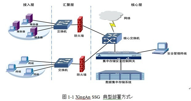 网络安全集中存储系统拓扑环境图