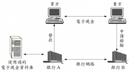 图1 电子现金流程