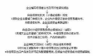 投资政策