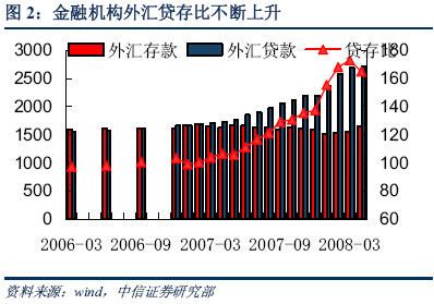 金融机构存贷比不断上升