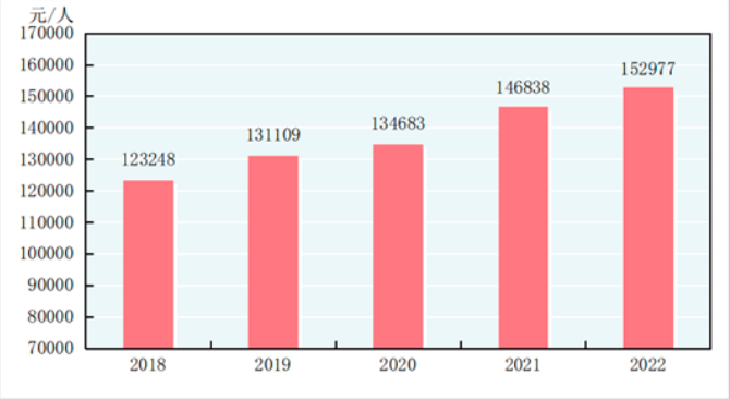 2018-2022年全员劳动生产率