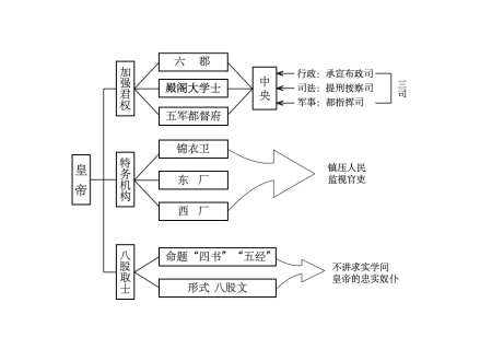 中央集权制度