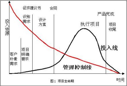 项目生命期