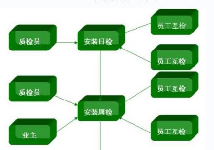工程质量管理