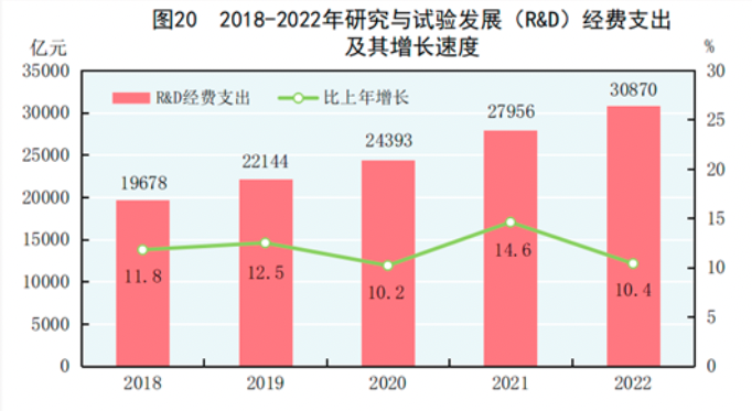 2018-2022年研究与试验发展经费支出及其增长速度