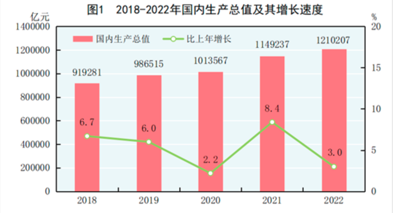 2018-2022年国内生产总值及其增长速度