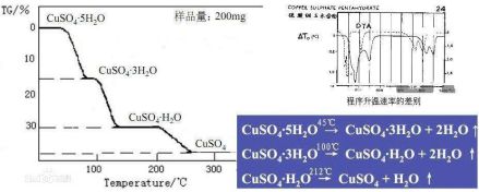 CuSO4·5H2O的TGA