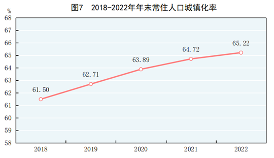 2018-2022年年末常住人口城镇化率