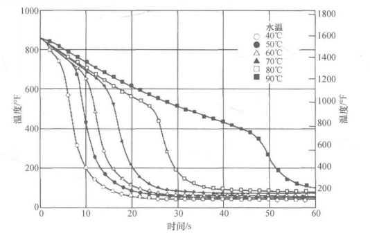 图1 冷却能力曲线