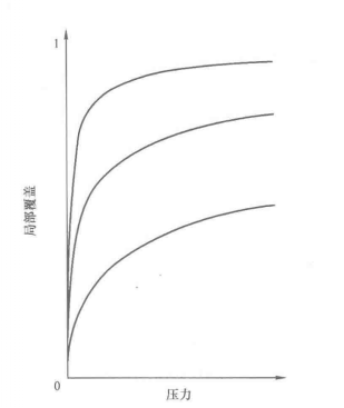 图1 朗缪尔吸附等温线