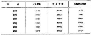 工商贷款