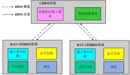 图2.3协同无线资源管理