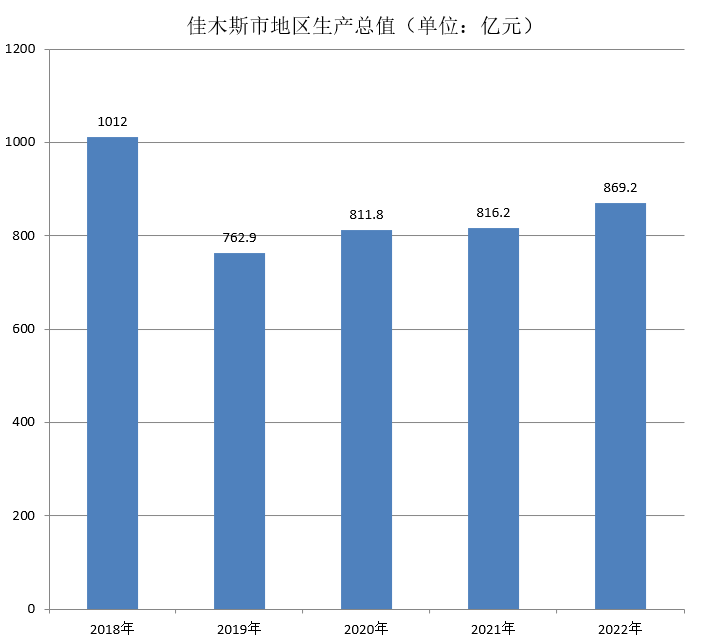 佳木斯市地区生产总值（2018年~2022年）变化