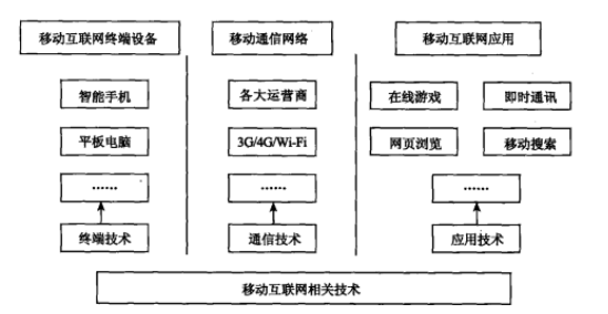 移动互联网结构