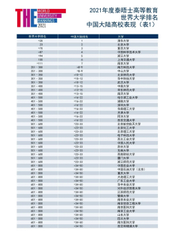 中国大陆高校表现（表1）
