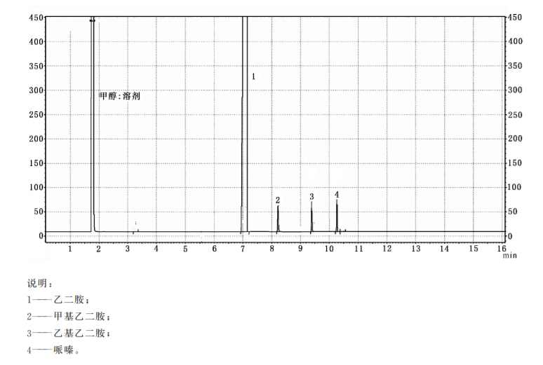乙二胺典型色谱图（面积归一法）