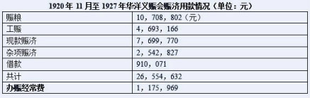 义赈会办理赈务的经常费支出
