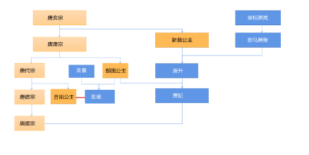 兰陵萧氏和李唐皇室联姻图