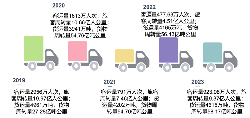  2019-2023年客货运量及周转量 