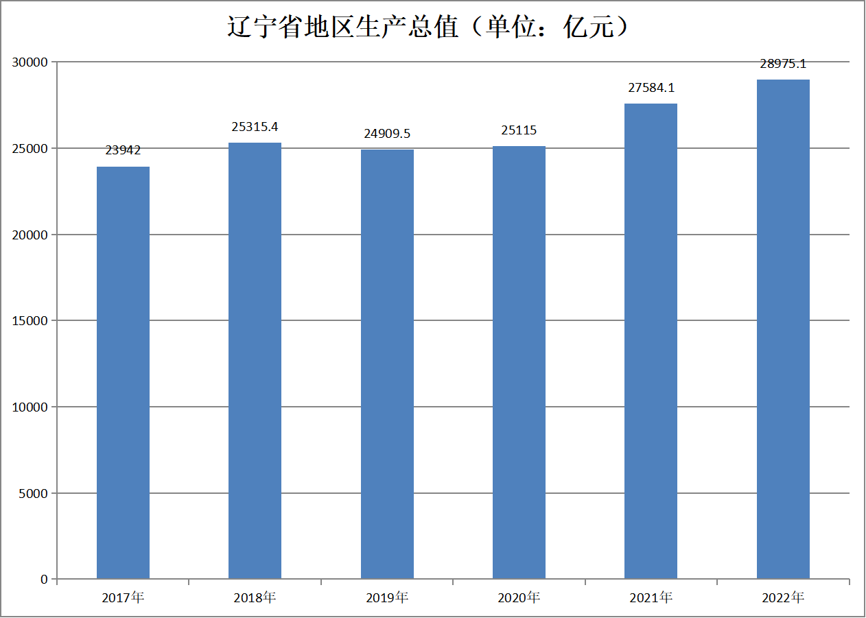 辽宁省地区生产总值（2017年-2022年）变化