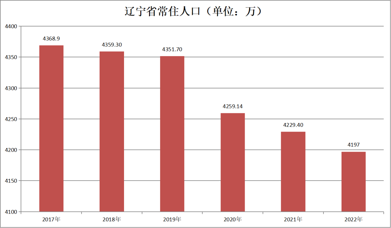 辽宁省常住人口（2017年-2022年）变化