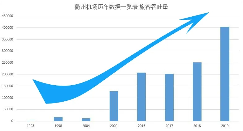 衢州机场生产数据